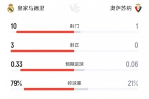 九州体育官网-攻防战！皇马半场0-0奥萨苏纳数据：射门10-1射正3-0控球79%-21%